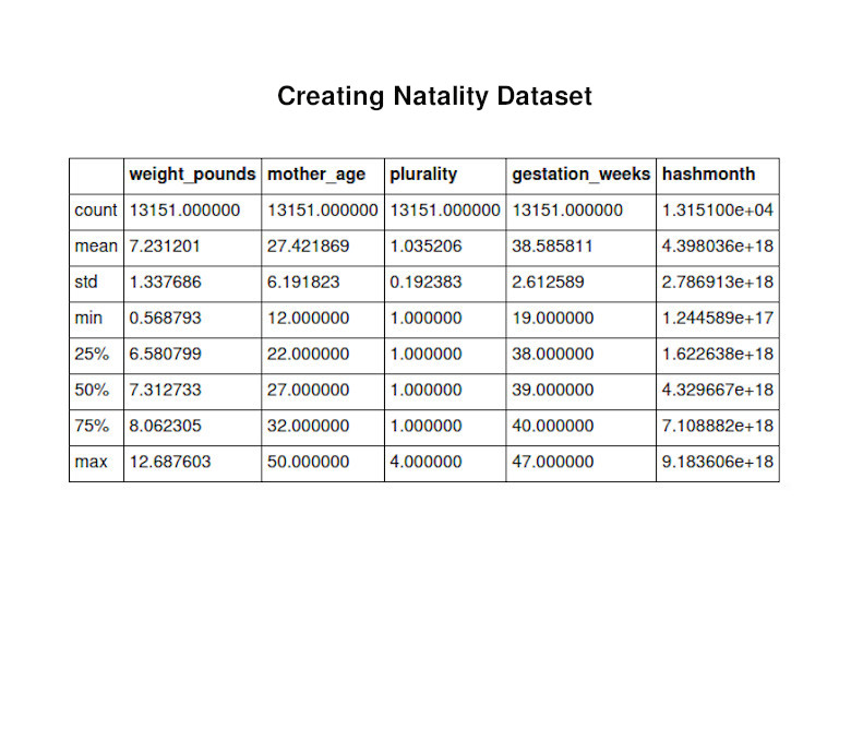Natality Dataset